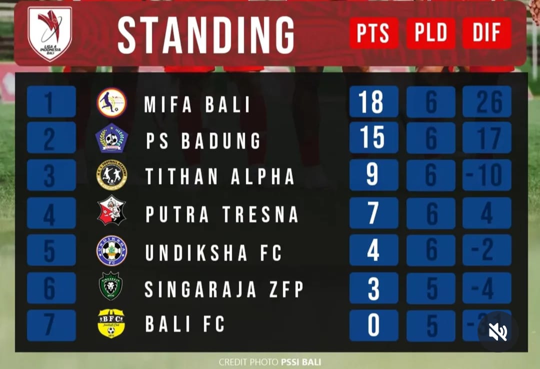 Klasemen akhir babak penyisihan Liga 4 Bali 2025/2026